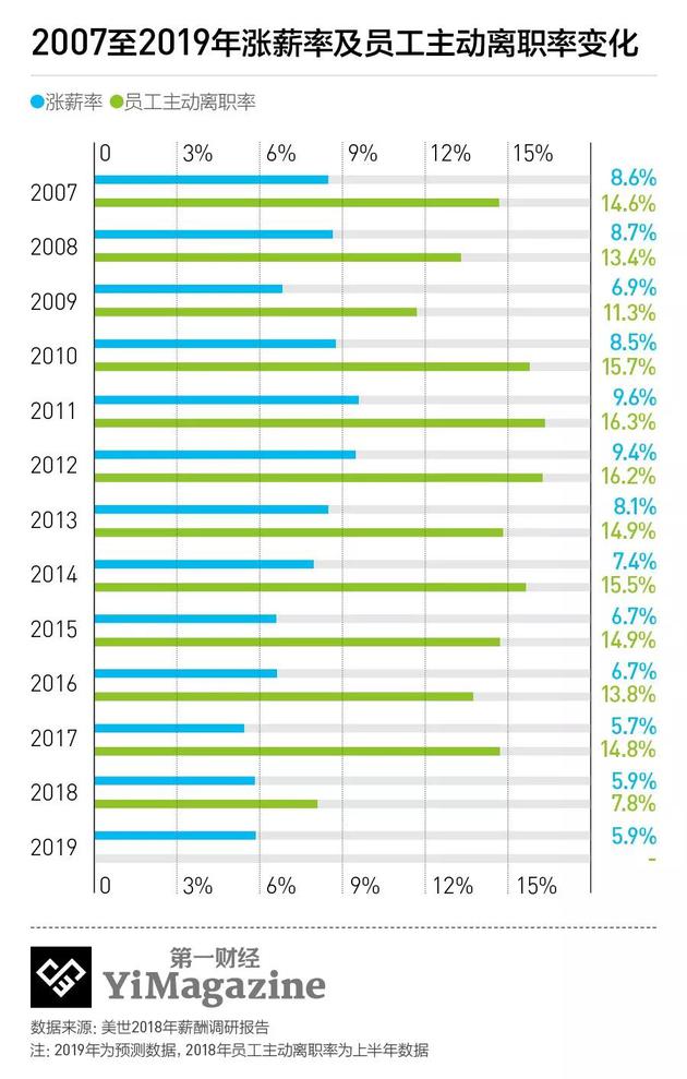 去年互联网行业薪酬涨幅下降至9.7% 2019更是涨薪难