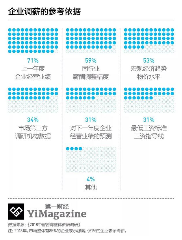 去年互联网行业薪酬涨幅下降至9.7% 2019更是涨薪难