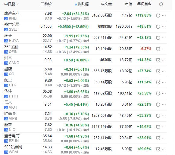 纳指8连阳：虎牙360金融涨幅超9%