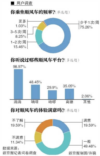 哈啰顺风车“出师” 有乘客下单3小时没有人接单