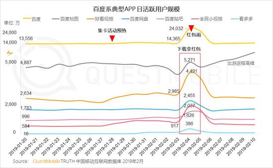 春节大报告：用户增速快手第一百度第二