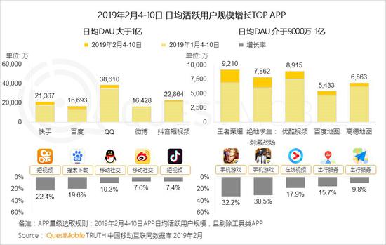 春节大报告：用户增速快手第一百度第二