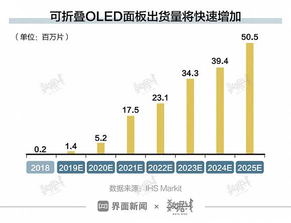 随着技术的成熟和供给的改善，未来折叠屏手机的成本有望出现显著下降。