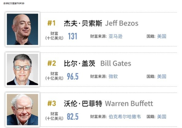 福布斯发布2019全球亿万富豪榜 前20有马化腾没马云