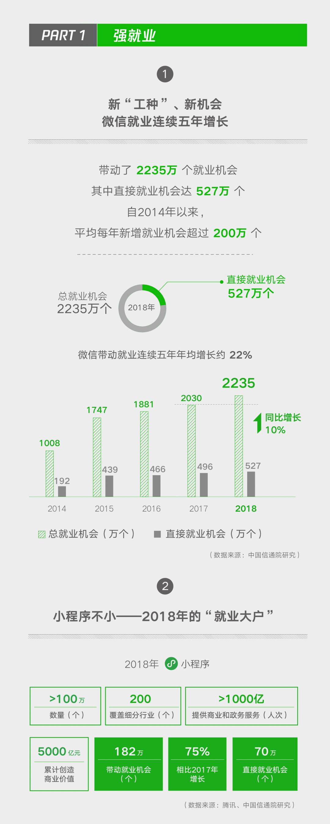 《微信就业影响力报告》发布：2018年带动2235万个就业机会
