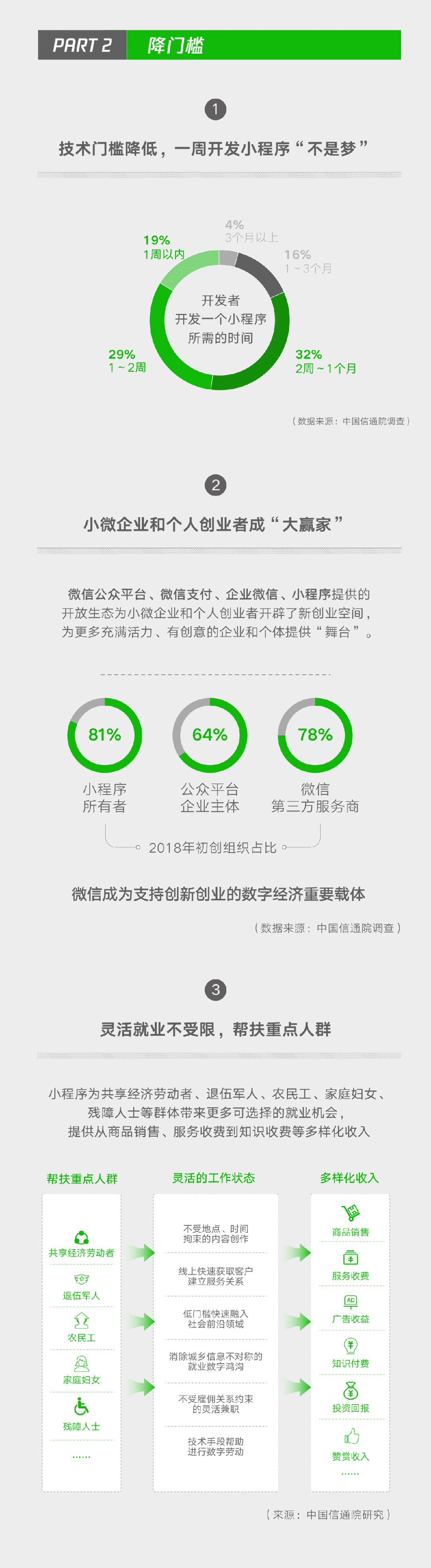 《微信就业影响力报告》发布：2018年带动2235万个就业机会