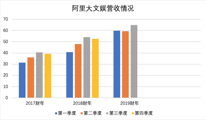 谁来拯救阿里大文娱？