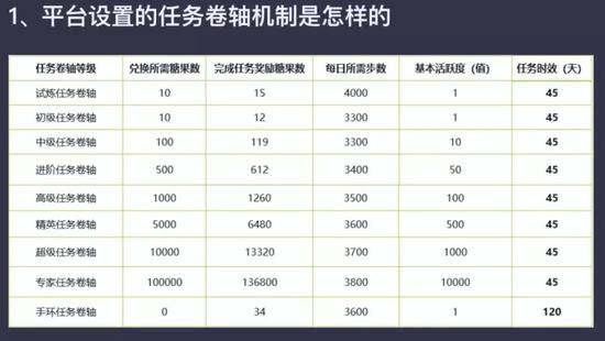 “走路赚钱”的趣步 是披着区块链外衣的传销骗局吗？