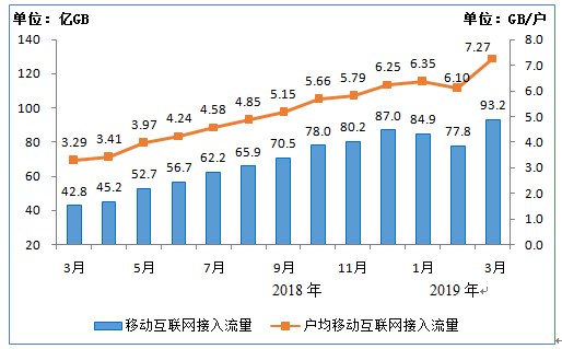 工信部：一季度电信业务累计收入3323亿，月户均流量超7GB