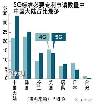 中国5G专利占34%，华为不卖到美国也能收费