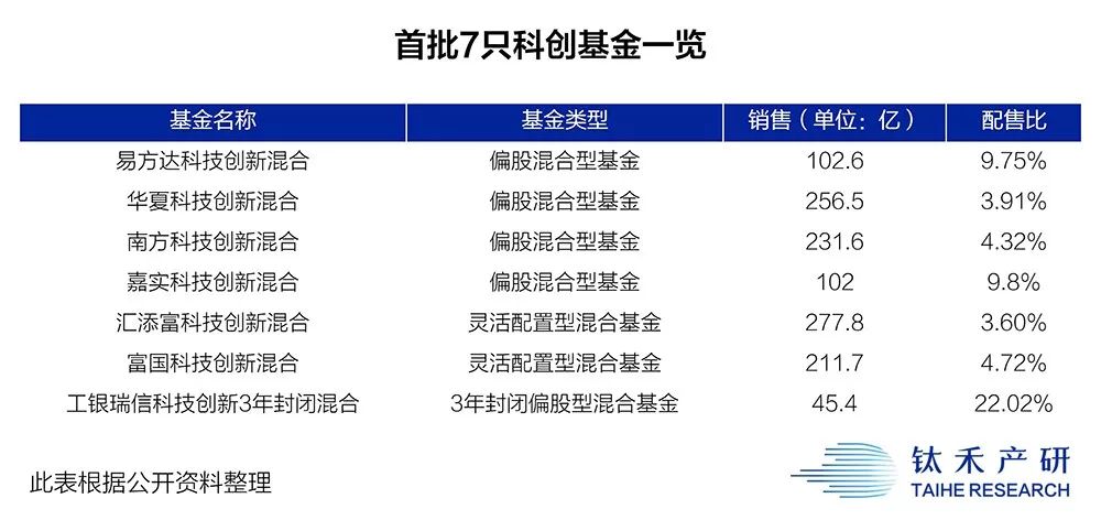 科创板半年记
