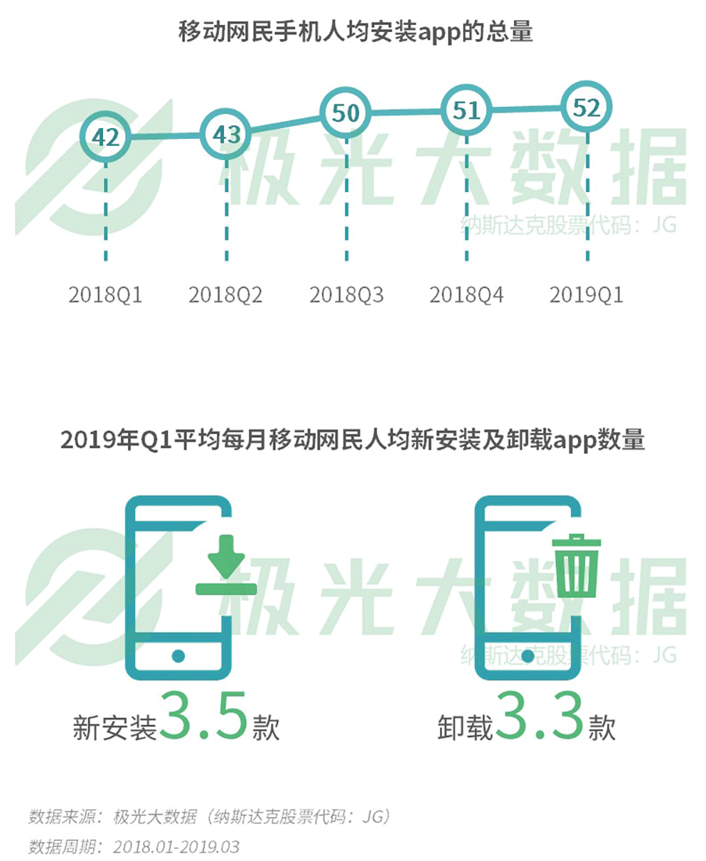 一季度移动互联网报告：短视频成时间杀手 拼多多四线以下称霸