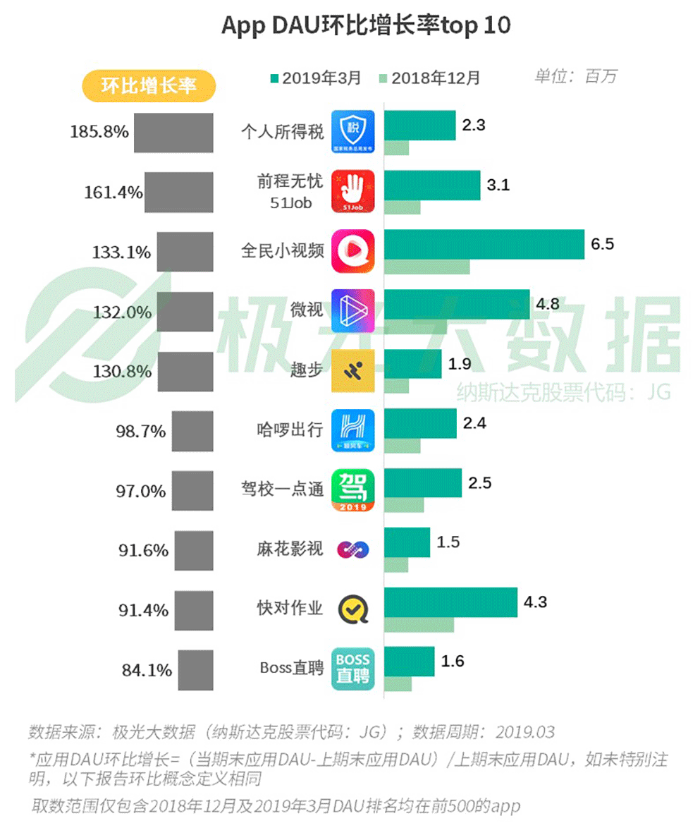 一季度移动互联网报告：短视频成时间杀手 拼多多四线以下称霸