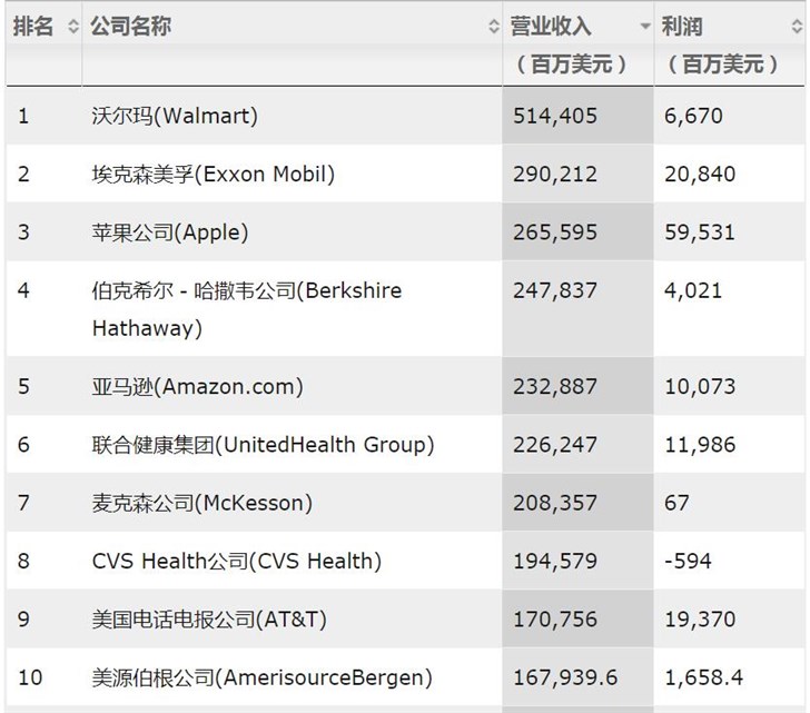 2019《财富》美国500强公布：苹果赚钱最多