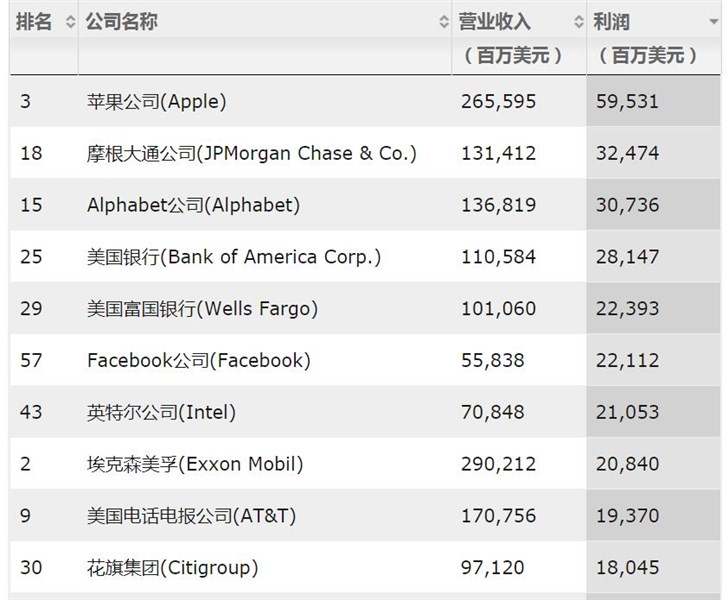 2019《财富》美国500强公布：苹果赚钱最多