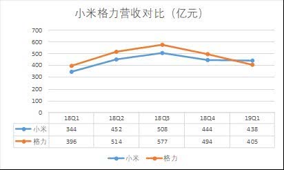 雪球热议小米格力之争：格力赢了五年赌约 但下个十年得看小米