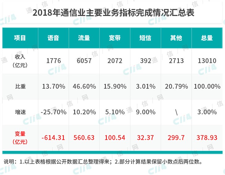 寒冬已至，运营商该如何度过5G前的困难期