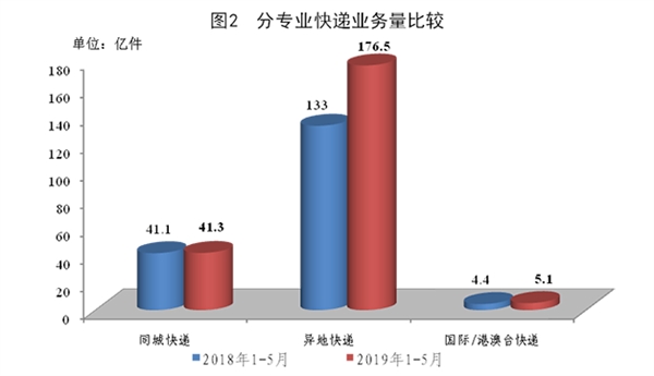 å5ä¸ªæå¿«éä¸å¡é223äº¿ä»¶ åæ¯å¢é¿24.9%