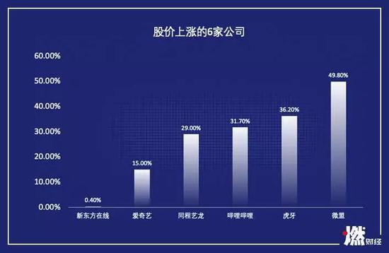 股价上涨的6家公司整理/ 燃财经