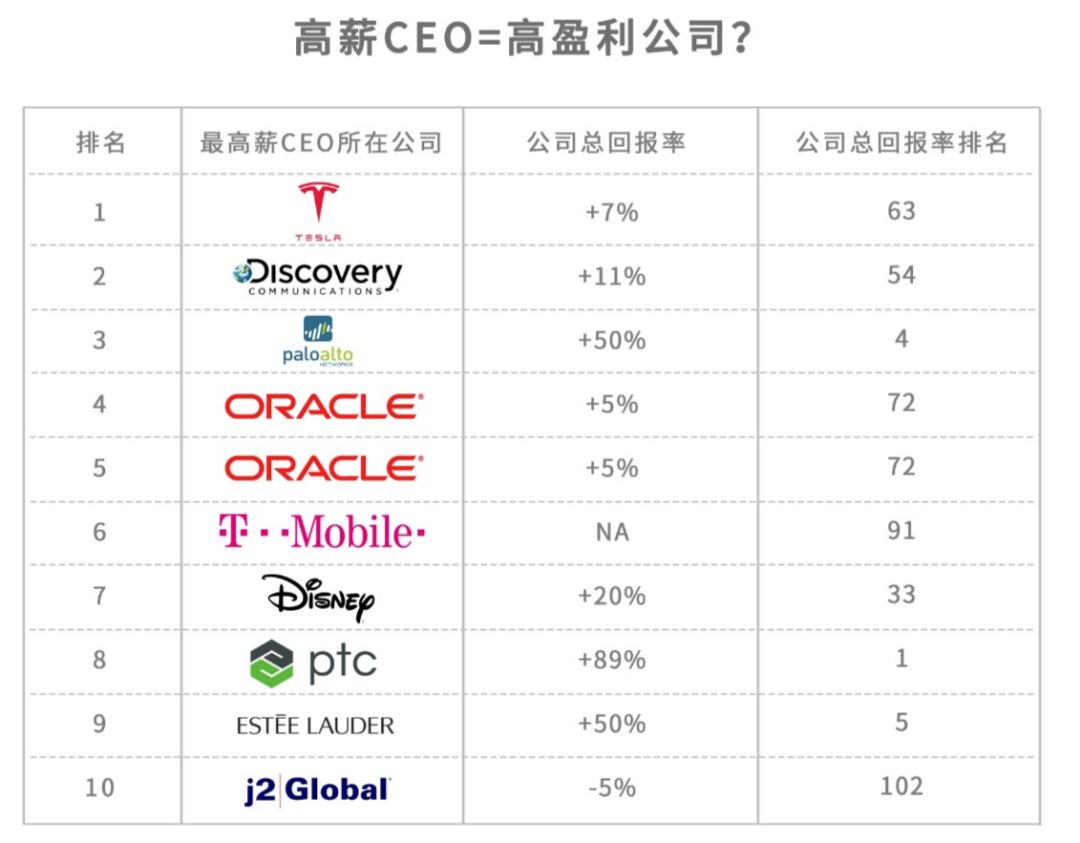 CEO年薪排行：马斯克23亿美元，比后面65个的总和还多！