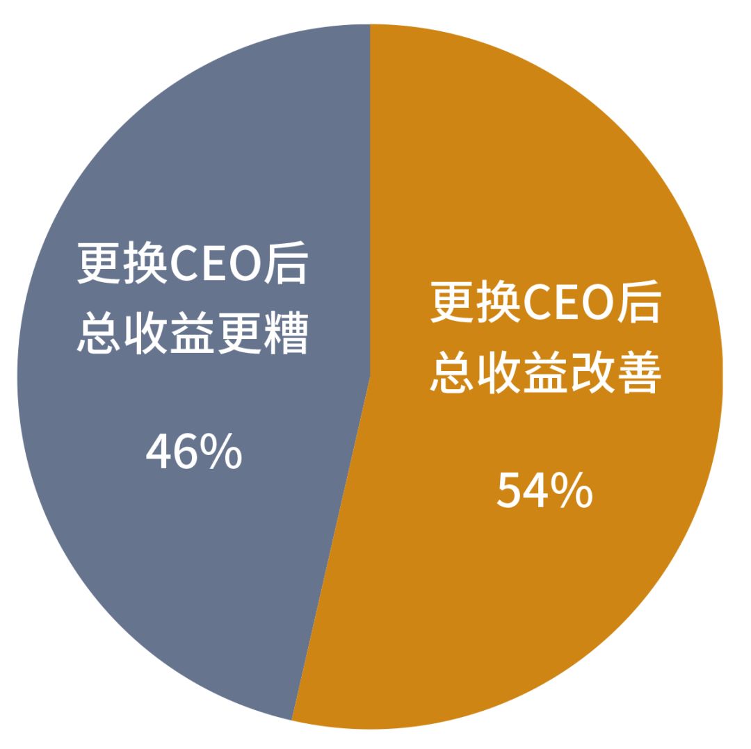 CEO年薪排行：马斯克23亿美元，比后面65个的总和还多！
