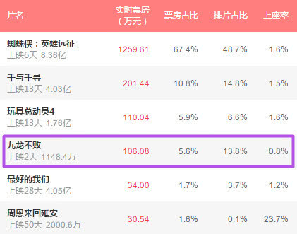张晋电影《九龙不败》拳拳到肉，票房为何不敌《叶问3》