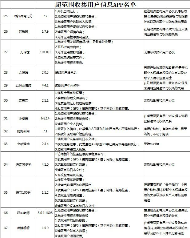 广东公安机关：“酷狗音乐”“艺龙旅行” 等42款APP违规收集用户信息