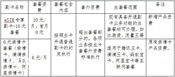 中国联通eSIM主副卡业务面向全国上线，苹果Apple Watch暂不支持