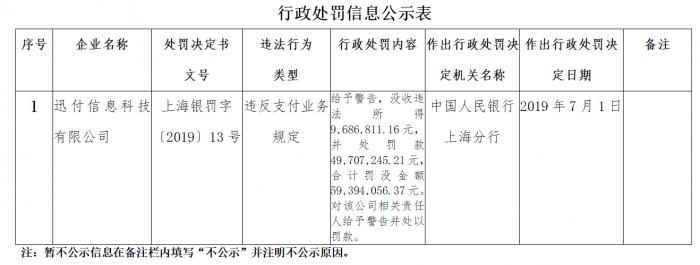 6000万！第三方支付惊现最高罚单：环迅支付干了什么？