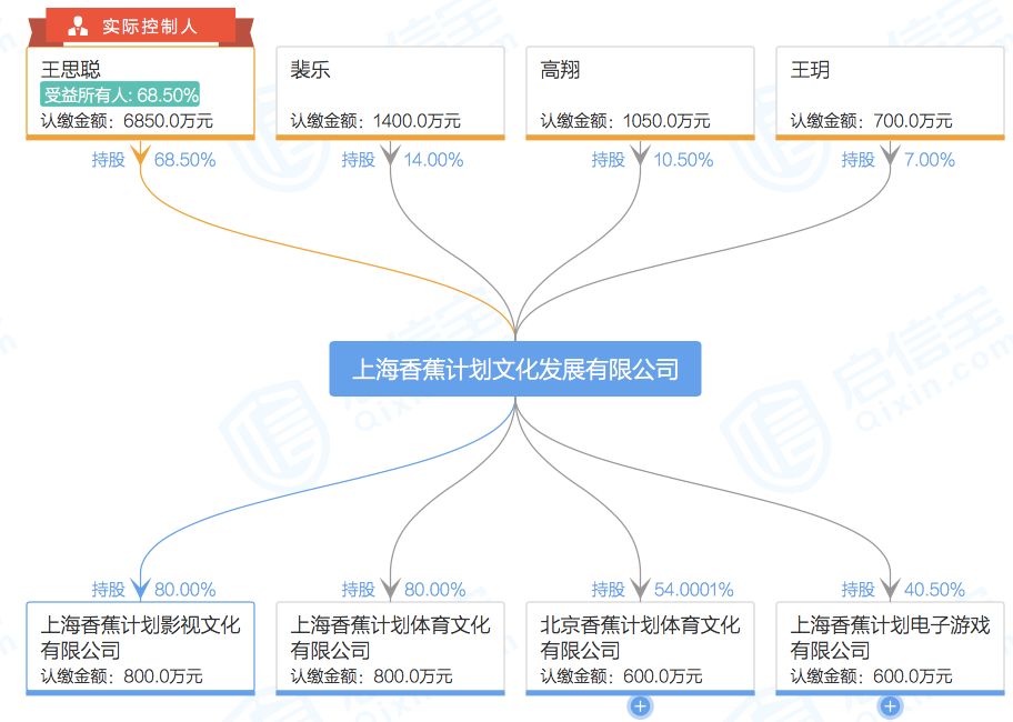 仅仅4个月，王思聪又一个创业项目出状况，7120万元股权被冻结