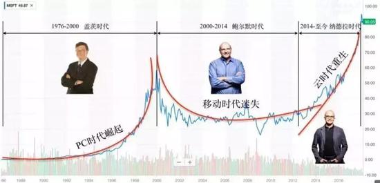 微软再称王：那个让人害怕的巨头，是怎么回来的？