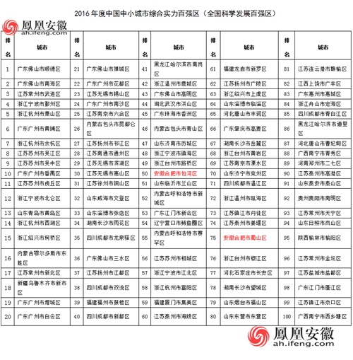 2016全国中小城市综合实力百强区榜单出炉 安