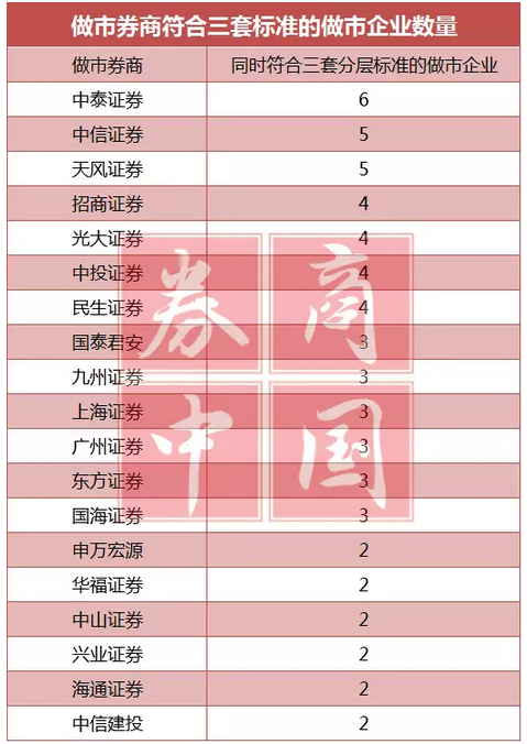 券商新三板做市实力新排名 分层制度落地前或