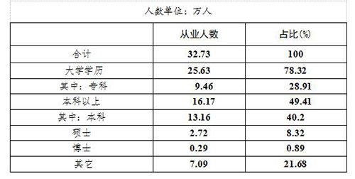 2015年南京市服务外包业吸纳从业人员32.7万