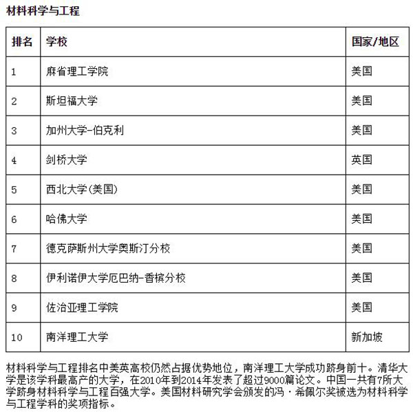 世界一流大学排名_世界排名前100的大学