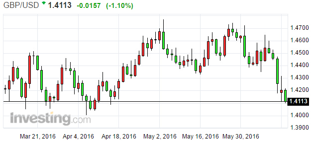 脱欧赔率再降 英镑跌创近两个月新低
