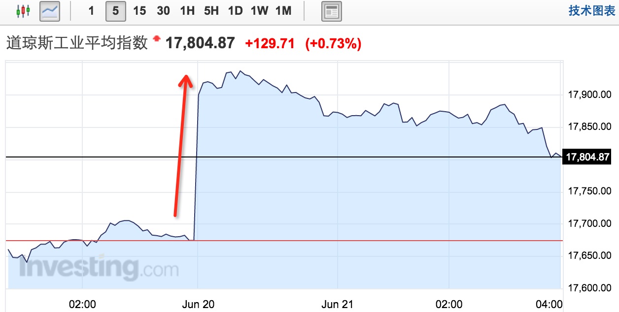 道指收高逾百点欧股涨超3%_手机凤凰网