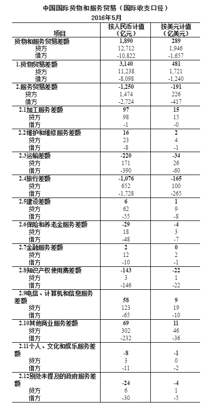 外管局发布5月贸易数据:货物贸易顺差 服务贸易逆差