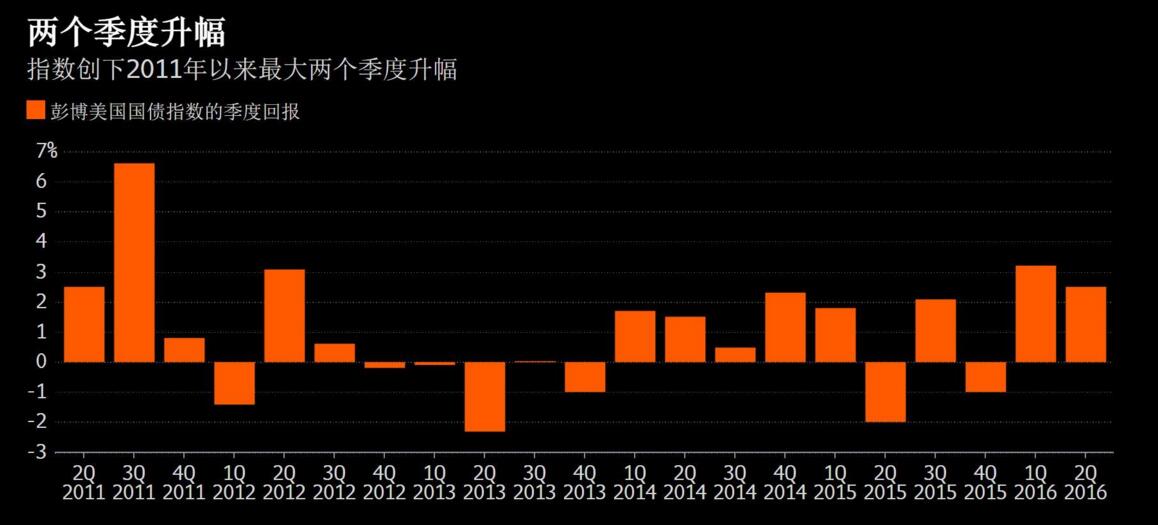 美国债创2011年以来最大两季涨幅 分析师称涨