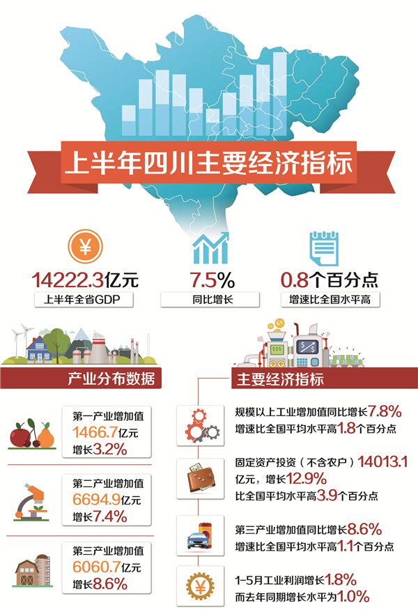 同比增长7.5% 四川上半年GDP达1.4万亿_凤凰