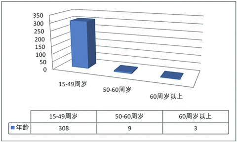 生存世界_外来人口生存状况