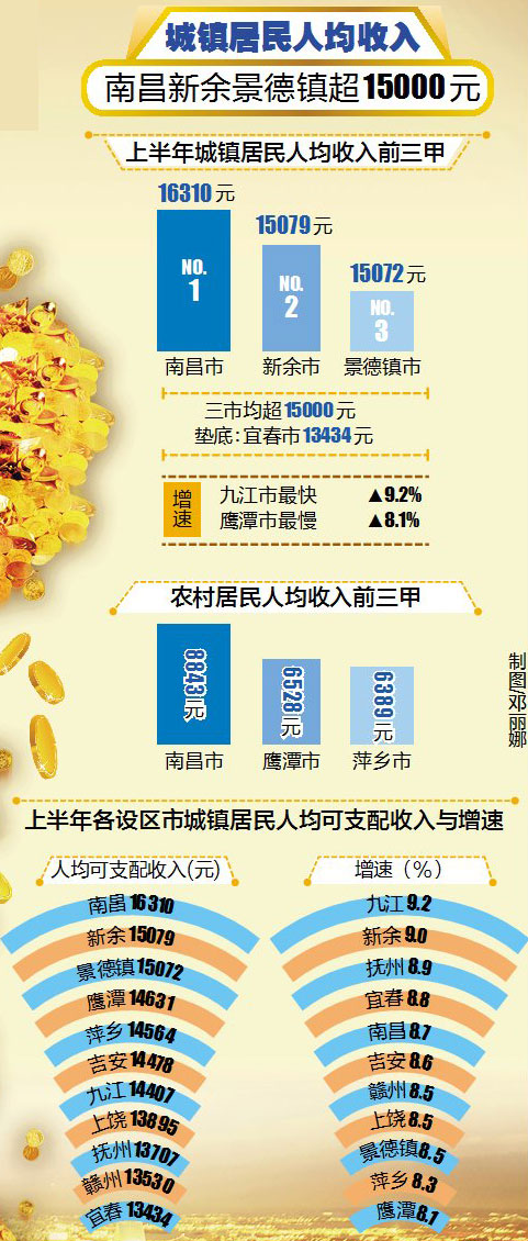 江西经济总量 人均可支配收入_人均可支配收入增长图(2)