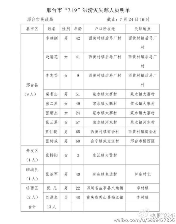 中国失踪人口名单_中国每年失踪人口 中国每年收入多少