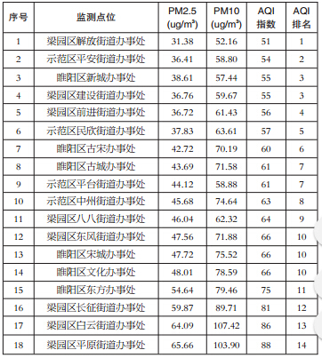 商丘三区18个办事处PM2.5、PM10日均浓度值