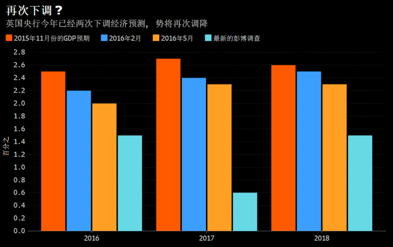 英国 gdp_英国GDP增速创六年新低 五月加息或泡汤英镑暴跌60点(2)