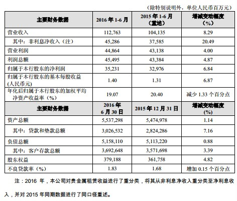 存死期哪个银行利息高_农村信用社月季_信用社的非利息收入(3)