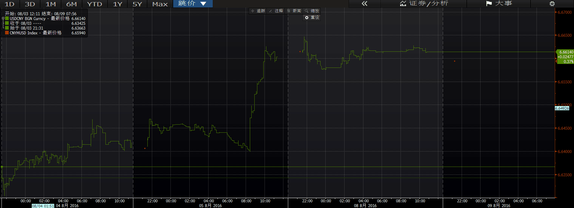 人民币中间价上调21点两地人民币逆势下挫_手机凤凰网