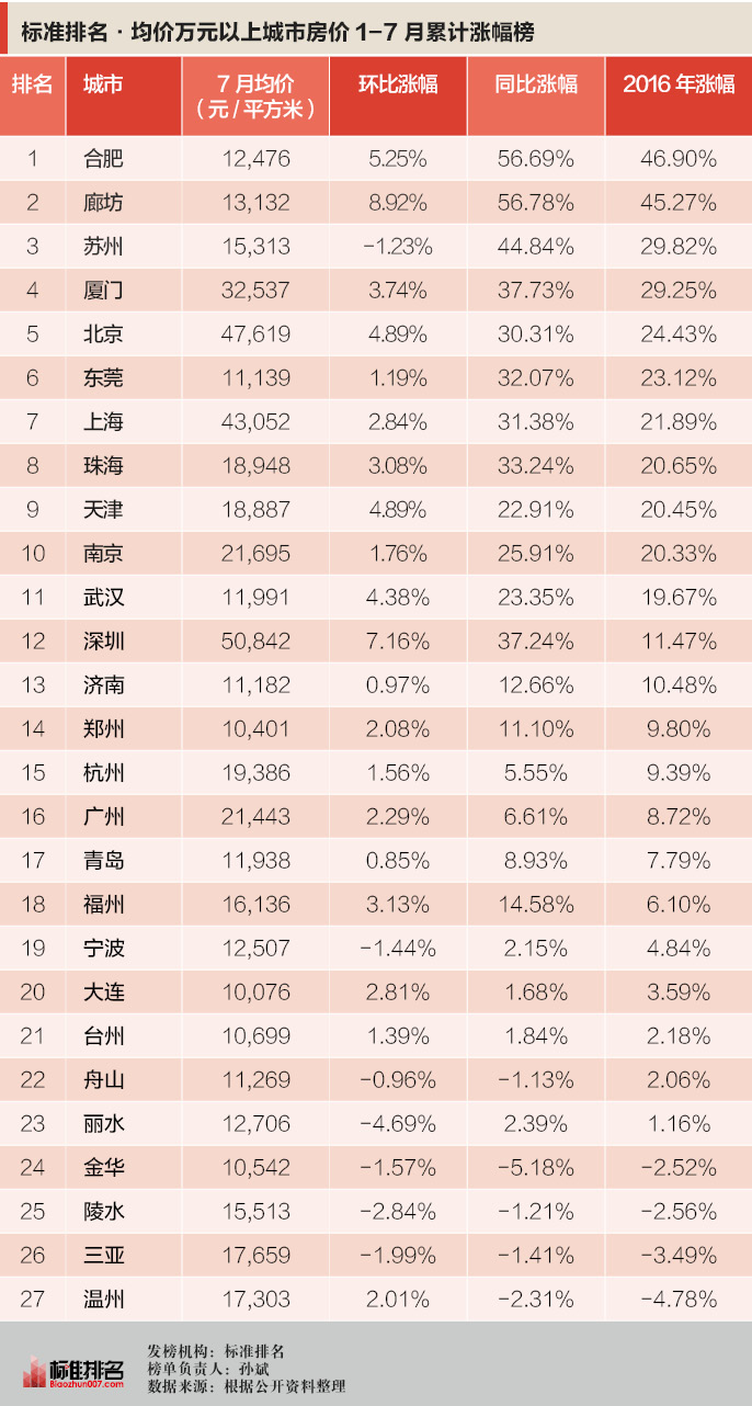 7月房价最新动态：廊坊同比环比涨幅均居第一(表)_手机凤凰网