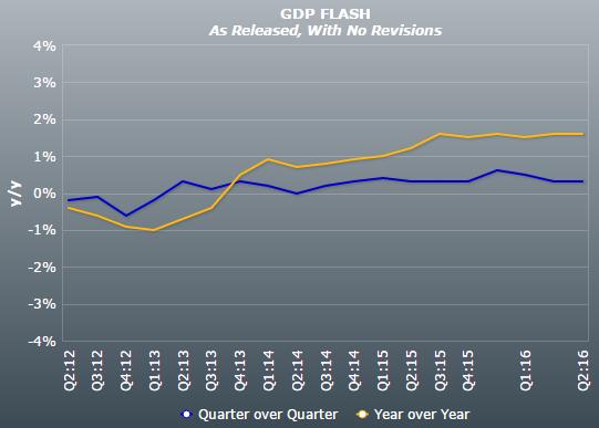 6月份gdp_星石投资：6月份加息是否落地取决于特朗普财政政策的进展