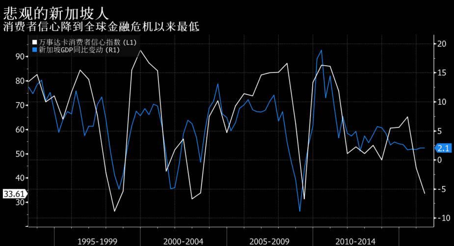 新加坡月收入_担忧就业与收入新加坡人悲观程度升至2009年来最高